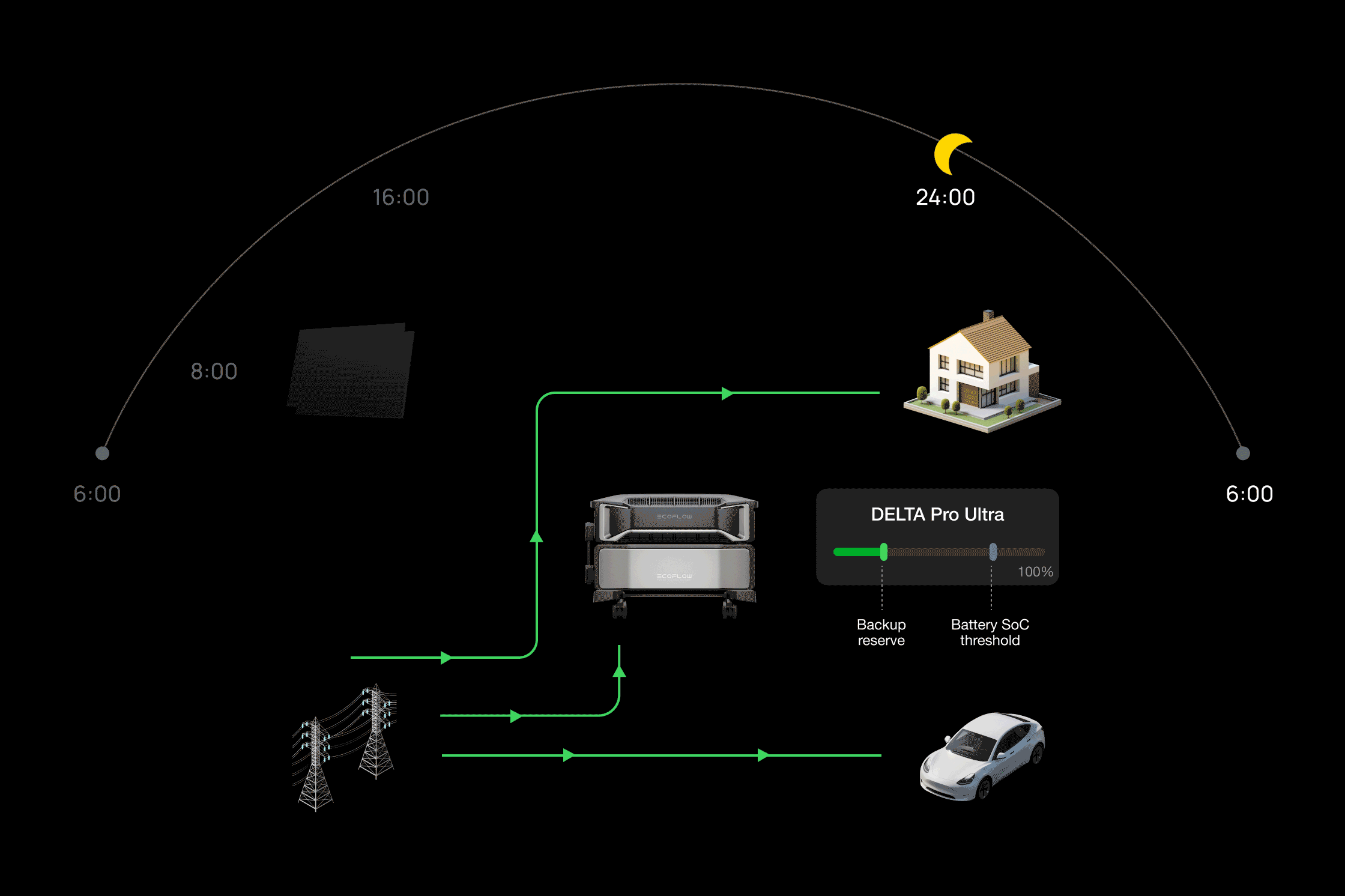 Cost-Efficient Charging Modes Compatible with DELTA Pro Ultra or Smart Home Panel 2