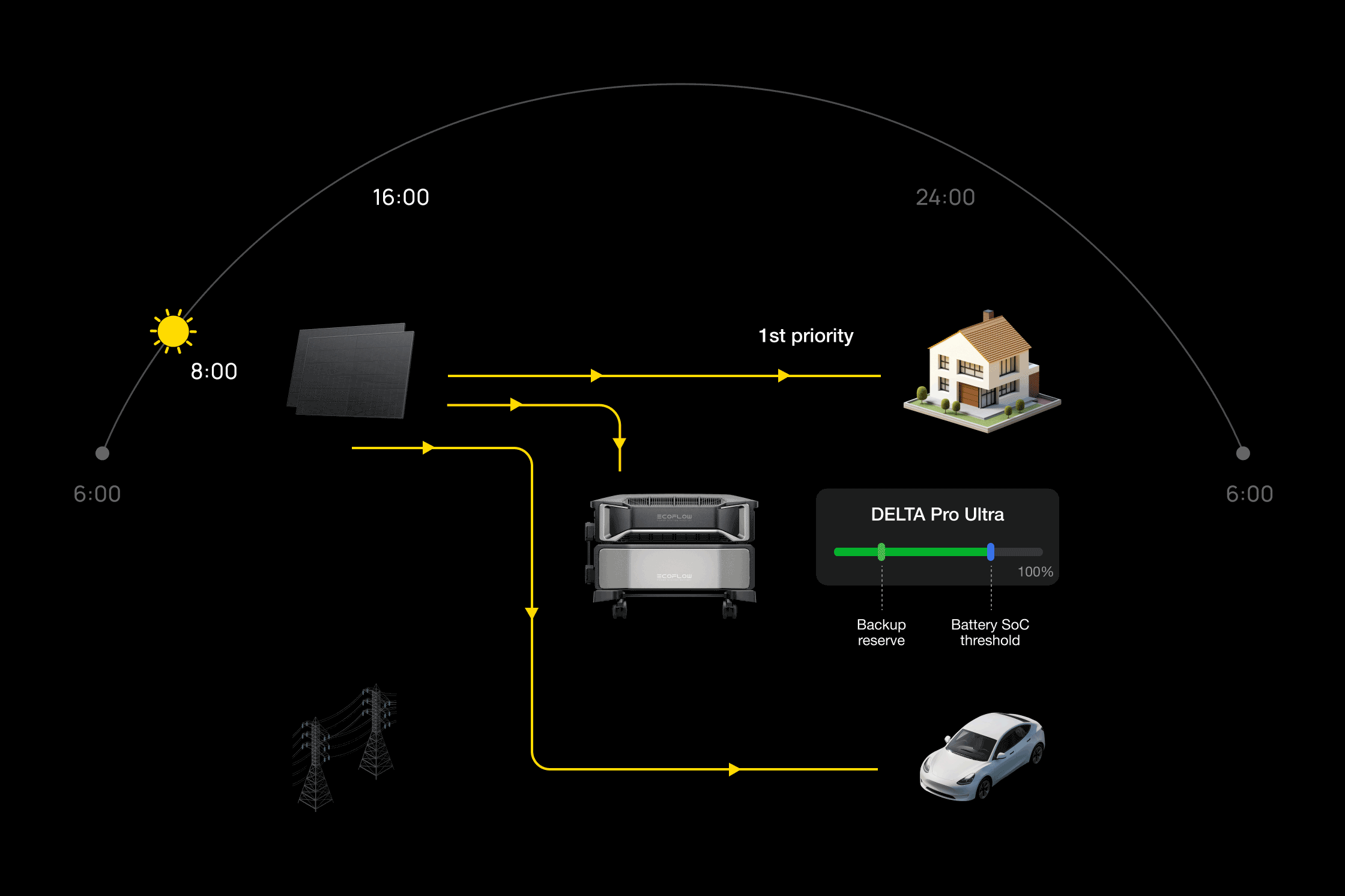Cost-Efficient Charging Modes Compatible with DELTA Pro Ultra or Smart Home Panel 2