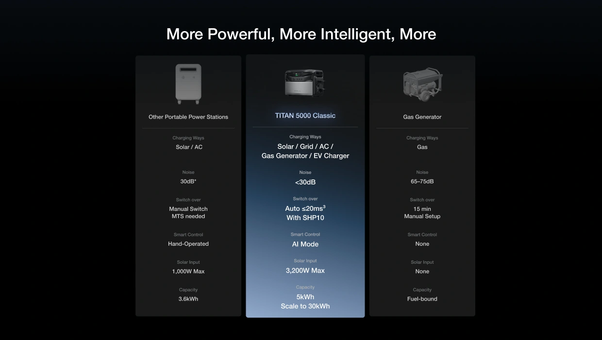 Load image into Gallery viewer, EcoFlow TITAN 5000 Classic Whole-Home Backup Power
