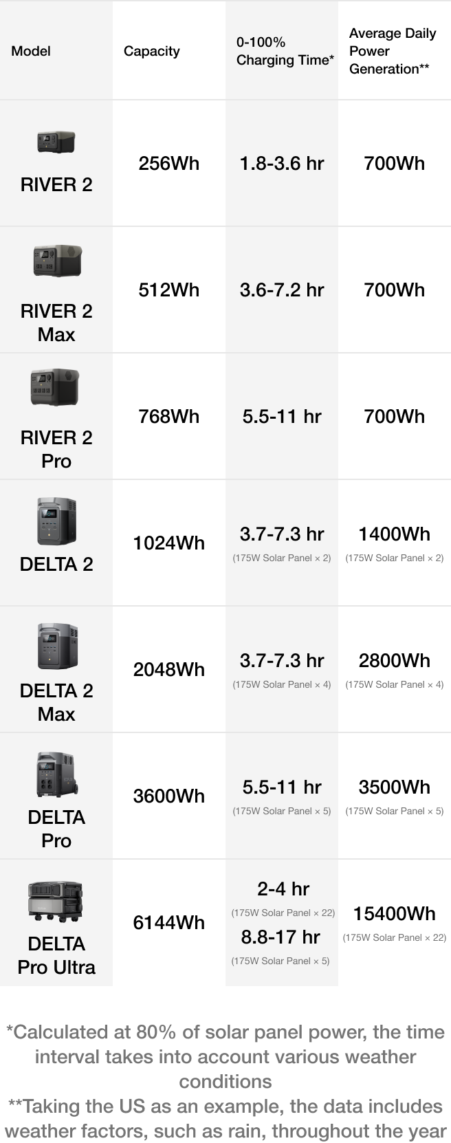 EcoFlow 175W Rigid TOPCon Solar Panel Charging Times