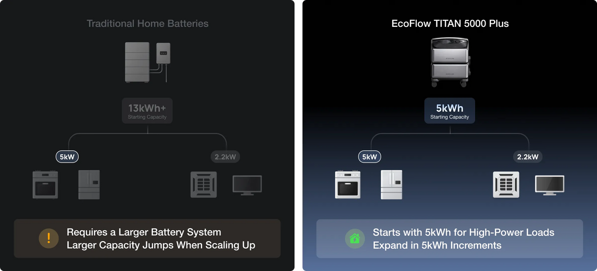 VS. Traditional Home Batteries