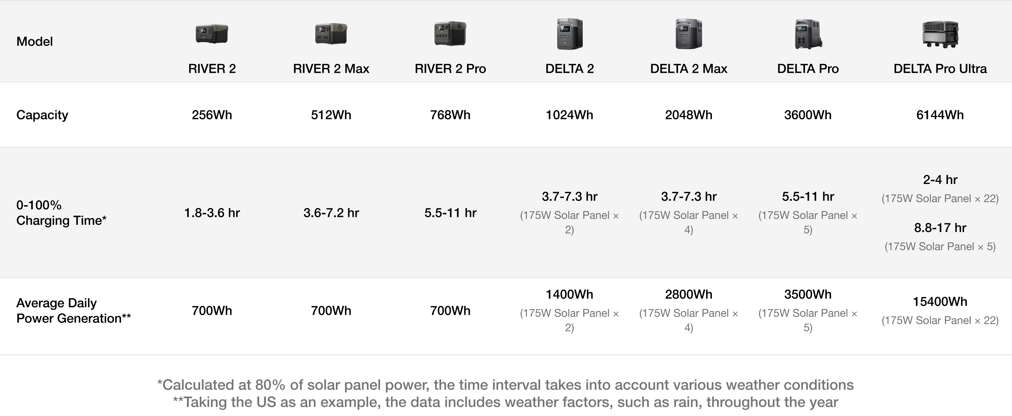 EcoFlow 175W Rigid TOPCon Solar Panel Charging Times