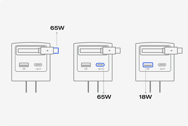 65W Max Multi-Port Charging